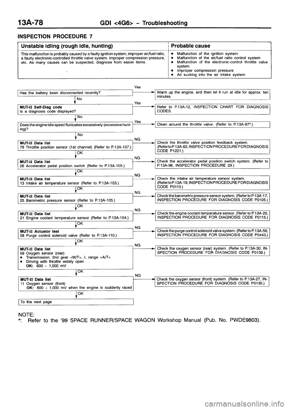 MITSUBISHI SPACE RUNNER 2001  Workshop Manual 