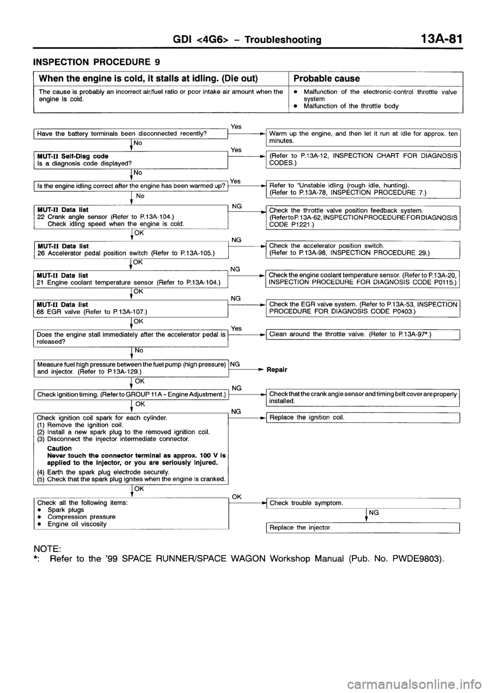 MITSUBISHI SPACE RUNNER 2001  Workshop Manual 