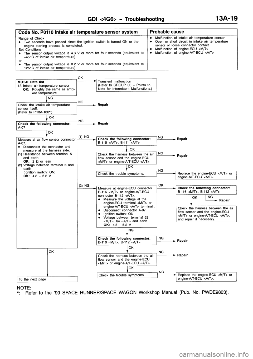 MITSUBISHI SPACE RUNNER 2001  Workshop Manual 