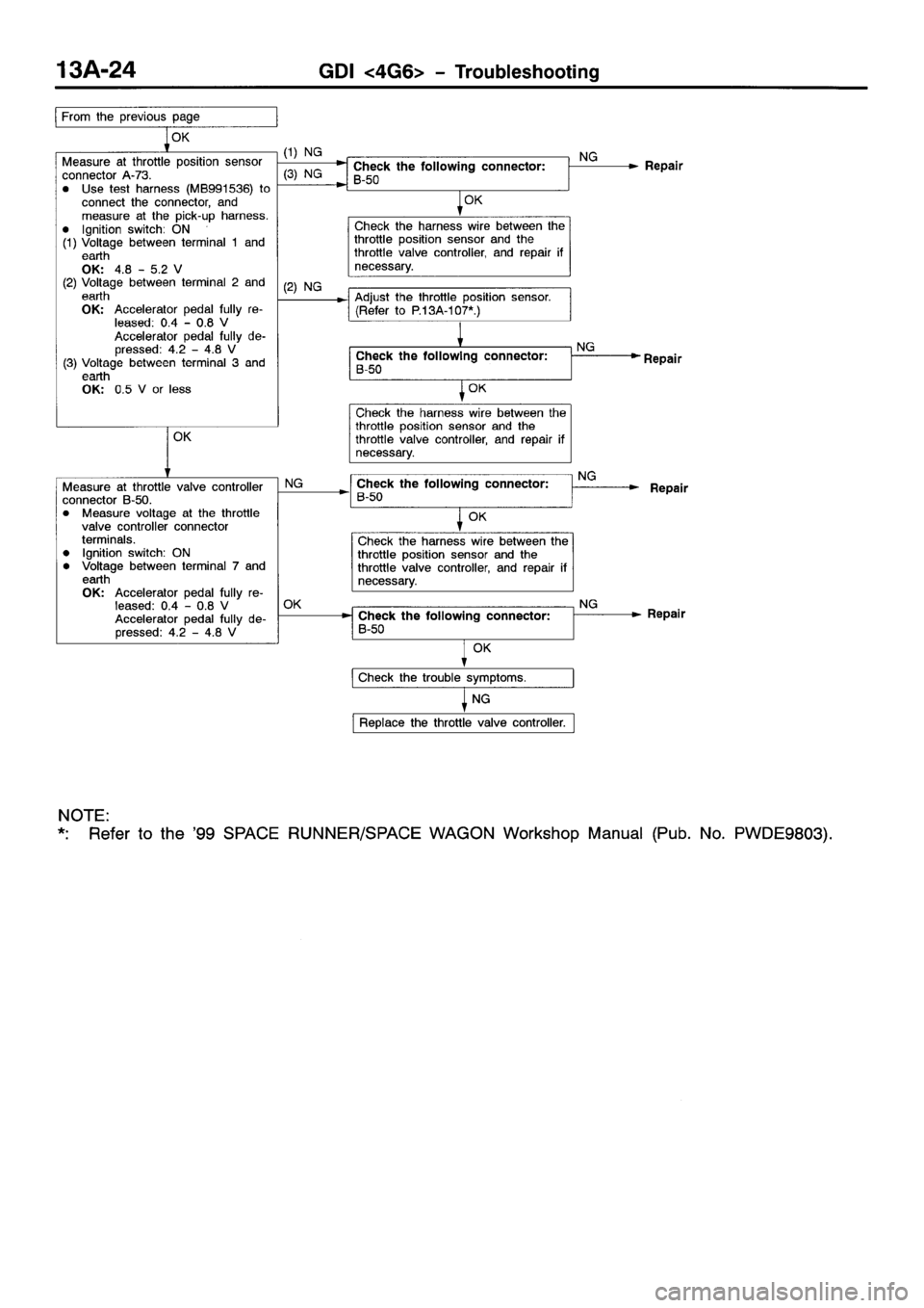 MITSUBISHI SPACE RUNNER 2001  Workshop Manual 