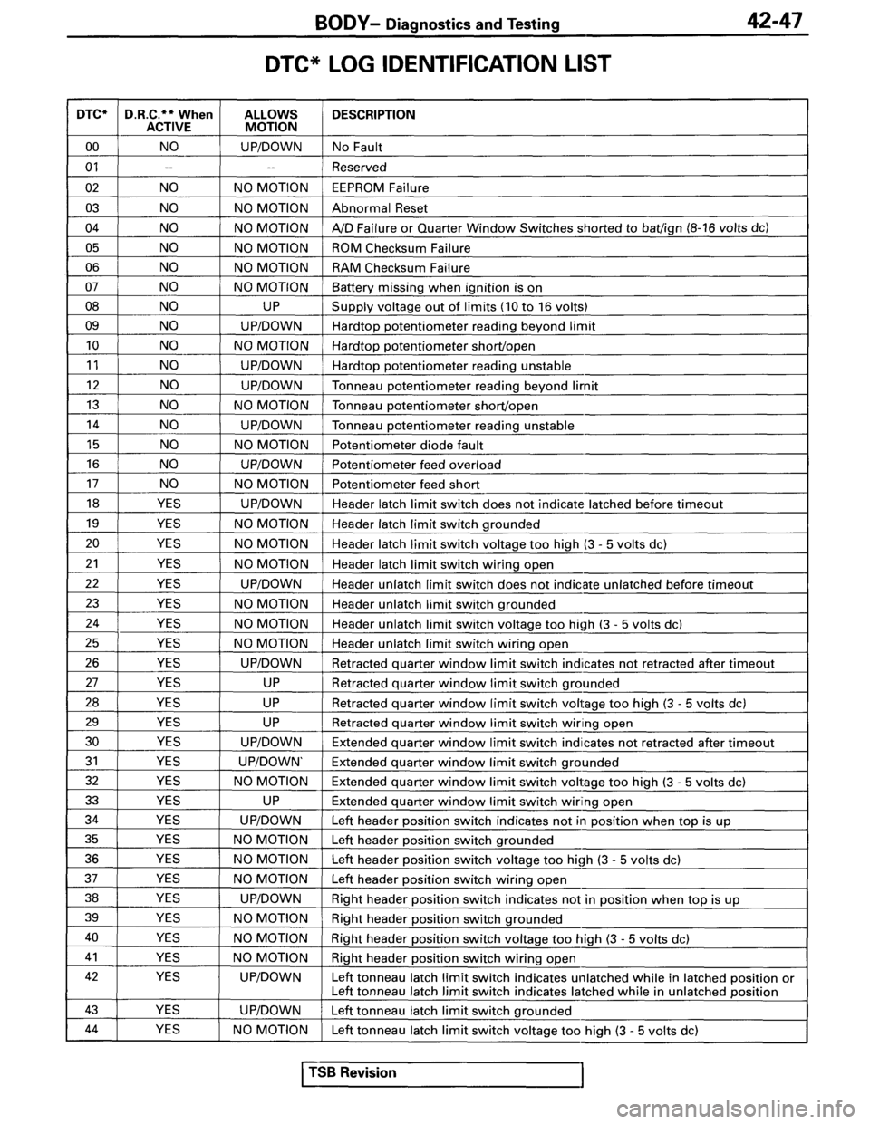 MITSUBISHI SPYDER 1995  Service Manual Supplement 