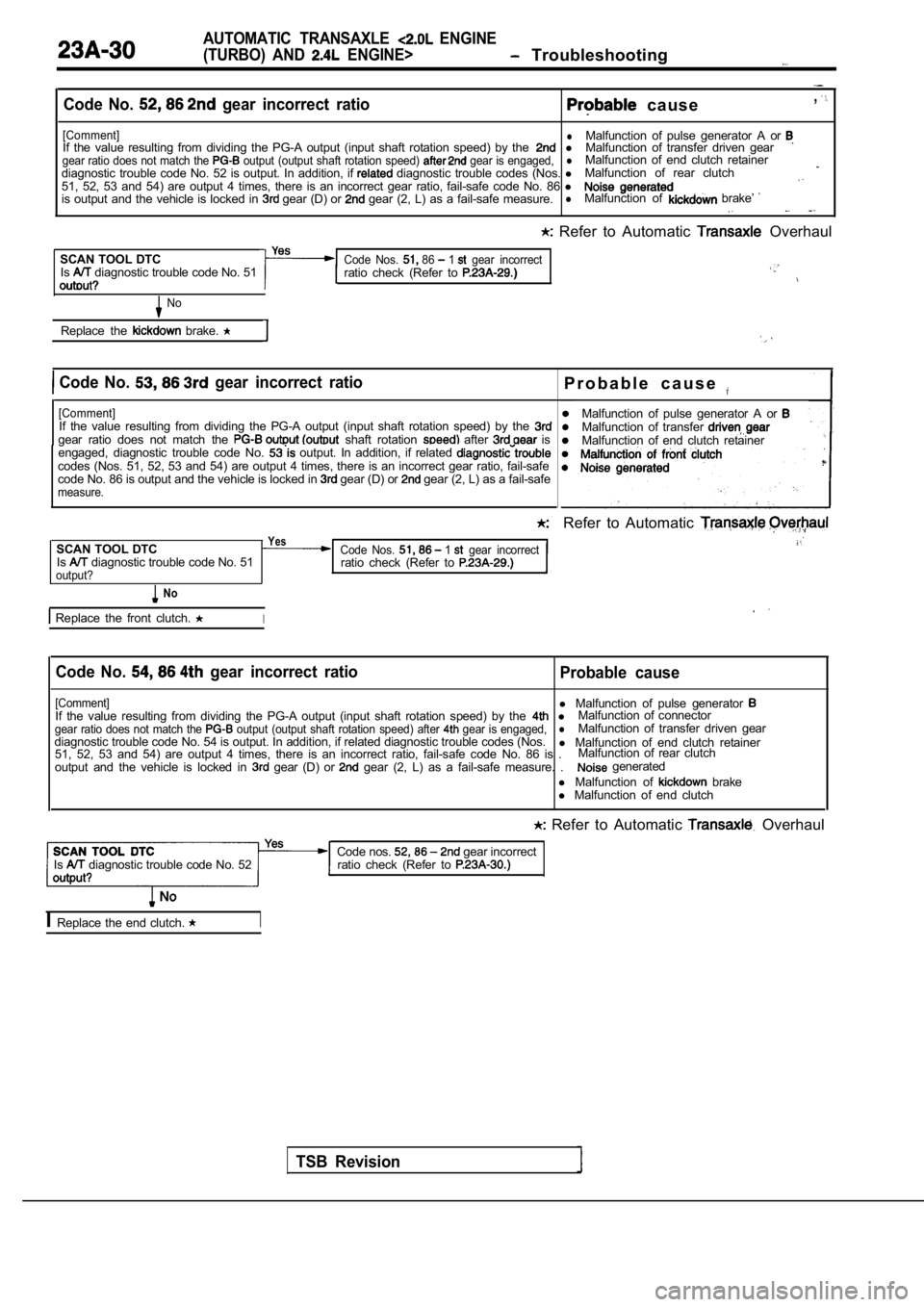 MITSUBISHI SPYDER 1990  Service Repair Manual AUTOMATIC  TRANSAXLE   ENGINE
(TURBO)  AND 
  ENGINE>  Troubleshooting
Code  No.   gear  incorrect  ratio  c a u s e,
[Comment]lIf  the  value  resulting  from  dividing  the  PG-A  outpu t  (input  s