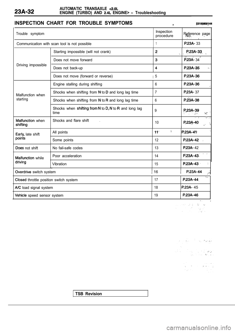 MITSUBISHI SPYDER 1990  Service Repair Manual AUTOMATIC  TRANSAXLE 
ENGINE  (TURBO)  AND   ENGINE>   Troubleshooting
INSPECTION  CHART  FOR  TROUBLE  SYMPTOMS,
Malfunction  when
starting
I
I
Engine  stalling  during  shifting6
Shocks  when  shift