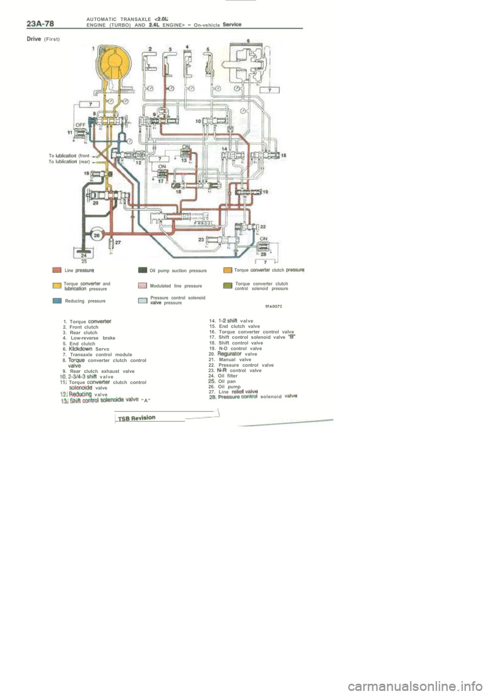 MITSUBISHI SPYDER 1990  Service Repair Manual AUTOMATIC  TRANSAXLE ENGINE  (TURBO)  AND   ENGINE>   On-vehicle 
( F i r s t )
To  (front
To  (rear)
25
Line  Oil  pump  suction  pressure  Torque   clutch 
  Torque   and  pressure
  Reducing  press