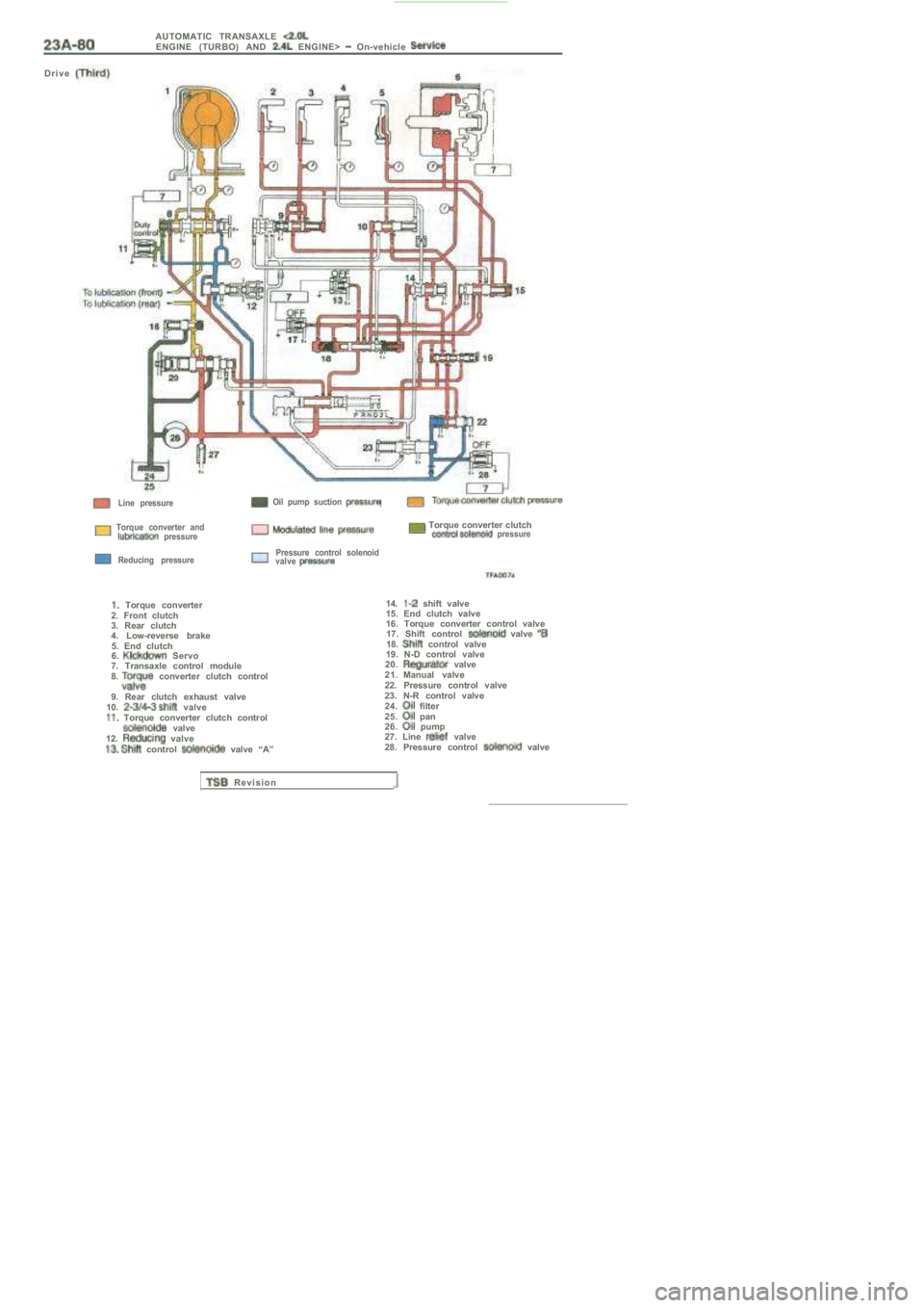 MITSUBISHI SPYDER 1990  Service Repair Manual AUTOMATIC  TRANSAXLE ENGINE  (TURBO)  AND   ENGINE>   On-vehicle 
D r i v e
Line  pressure  Oil  pump  suction 
  Torque  converter  and  pressure  Torque  converter  clutch  pressure
  Reducing  pres