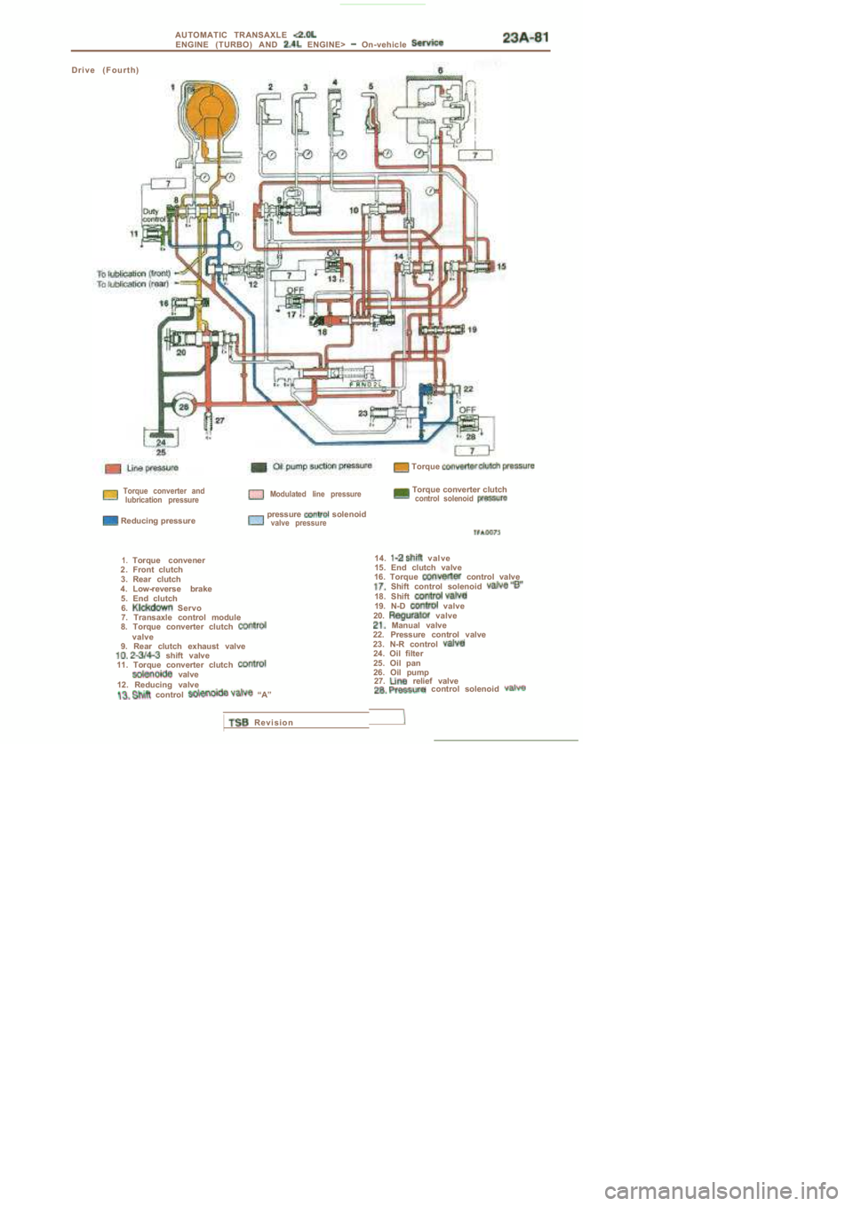 MITSUBISHI SPYDER 1990  Service Repair Manual AUTOMATIC  TRANSAXLE ENGINE  (TURBO)  AND   ENGINE>   On-vehicle 
D r i v e   ( F o u r t h )
 Torque 
  Torque  converter  andlubrication  pressure
 Reducing pressure
  Modulated  line  pressure
  pr