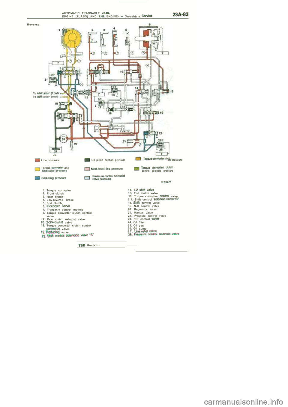 MITSUBISHI SPYDER 1990  Service Repair Manual AUTOMATIC  TRANSAXLE ENGINE  (TURBO)  AND   ENGINE>   On-vehicle 
R e v e r s e
ToTo
25
  Line  pressure
 Torque   and
  Oil  pump  suction  pressure  press
control  solenoid  pressure
1.Torque  conve