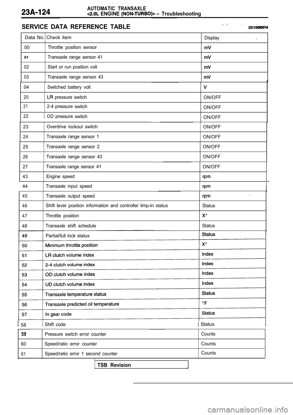 MITSUBISHI SPYDER 1990  Service Repair Manual AUTOMATIC  TRANSAXLE
  ENGINE   Troubleshooting
SERVICE  DATA  REFERENCE  TABLE
Data  No.  Check  itemDisplay
00 Throttle  position  sensor
01Transaxle  range  sensor  41
02Start  or  run  position  v