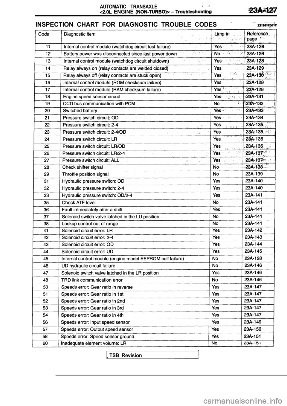 MITSUBISHI SPYDER 1990  Service Repair Manual AUTOMATIC  TRANSAXLE
  ENGINE 
INSPECTION  CHART  FOR  DIAGNOSTIC  TROUBLE  CODES
TSB  Revision                        