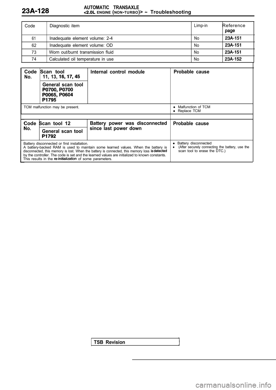 MITSUBISHI SPYDER 1990  Service Repair Manual AUTOMATIC  TRANSAXLE  ENGINE (NON -TURBO )>  Troubleshooting
Code Diagnostic  item
61Inadequate  element  volume:  2-4
62Inadequate  element  volume:  OD
73Worn  out/burnt  transmission  fluid
74Calcu