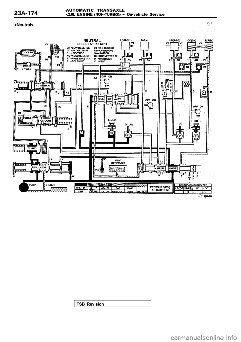 MITSUBISHI SPYDER 1990  Service Repair Manual AUTOMATIC  TRANSAXLE
  ENGINE   On-vehicle  Service
TSB  Revision                