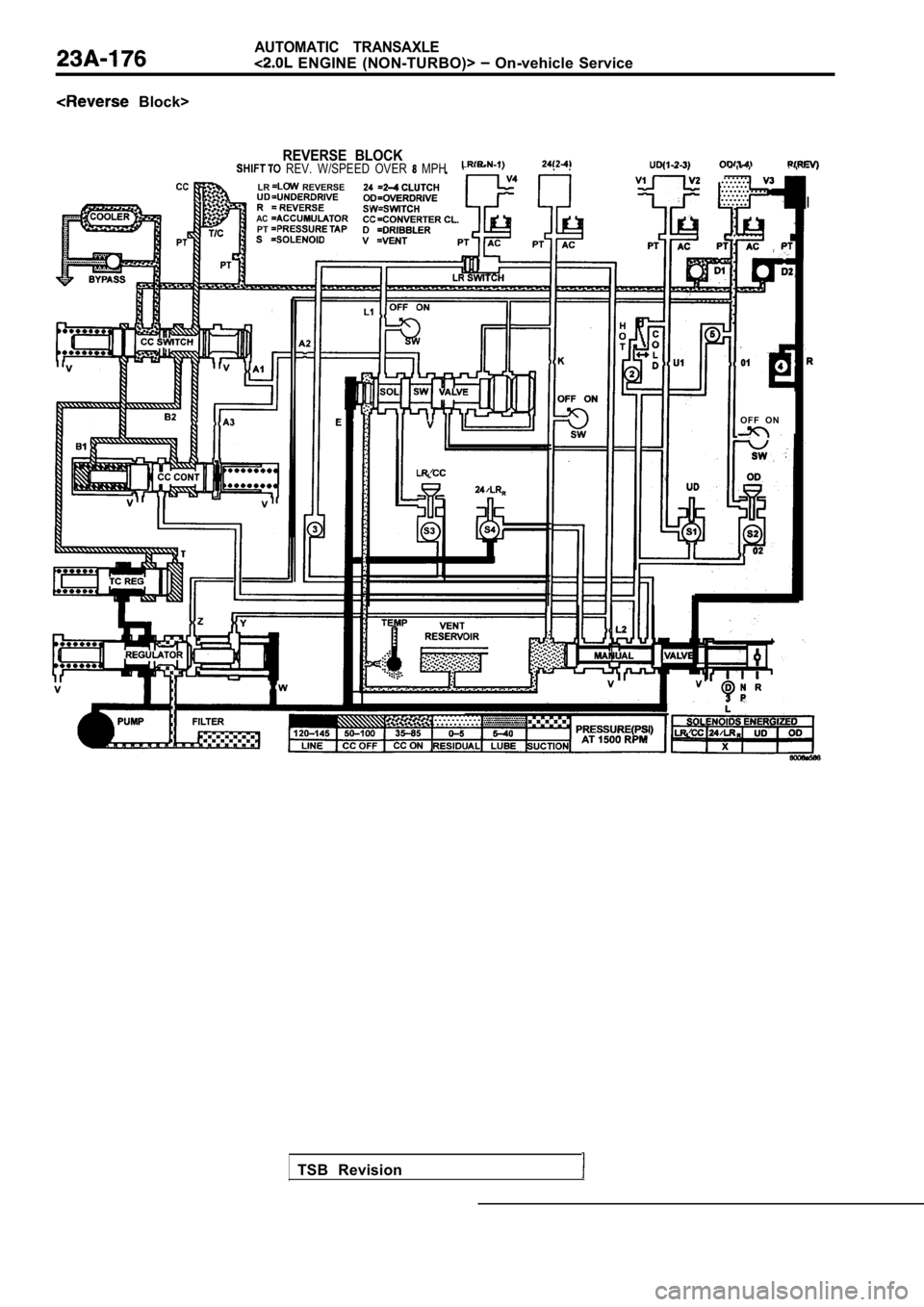 MITSUBISHI SPYDER 1990  Service Repair Manual AUTOMATIC  TRANSAXLE
  ENGINE  (NON-TURBO)>   On-vehicle  Service
  Block>
REVERSE  BLOCK  REV.  W/SPEED  OVER   MPH  -- .
LR  REVERSE
ACPT
TSB  Revision
O F F   O N
I                