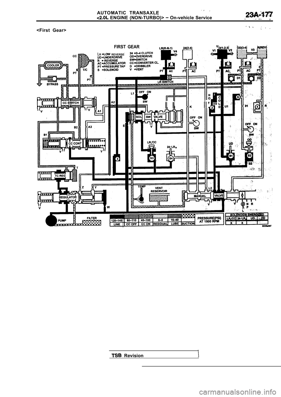 MITSUBISHI SPYDER 1990  Service Repair Manual AUTOMATIC  TRANSAXLE
  ENGINE  (NON-TURBO)>   On-vehicle  Service.  ,
<First  Gear>
FIRST  GEAR
LR  REVERSE
  Revision                