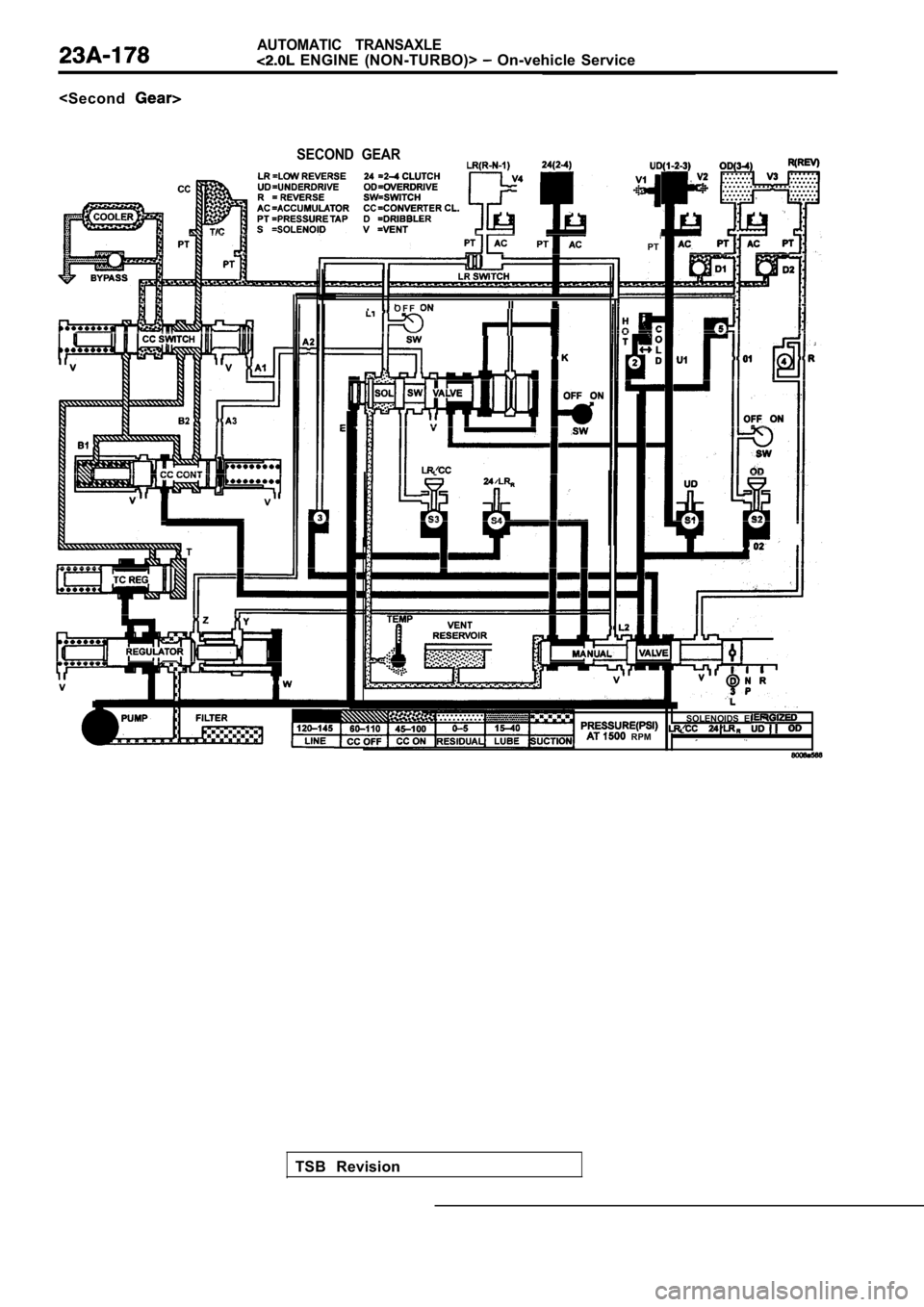 MITSUBISHI SPYDER 1990  Service Repair Manual AUTOMATIC  TRANSAXLE  ENGINE  (NON-TURBO)>   On-vehicle  Service
<Second
SECOND  GEAR
nO F FII
PT
TSB  Revision
SOLENOIDS  EM 
  RPM                