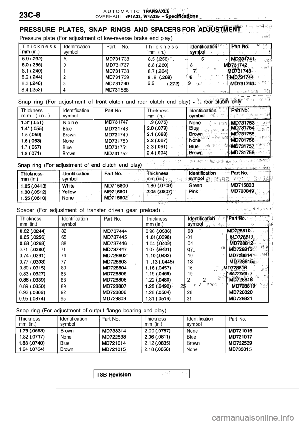 MITSUBISHI SPYDER 1990 Service Repair Manual A U T O M A T I C
O V E R H A U L
PRESSURE PLATES, SNAP RINGS AND
Pressure plate (For adjustment of low-reverse brake end play)
T h i c k n e s sIdentificationPart No. T h i c k n e s s MITSUBISHI SPYDER 1990 Service Repair Manual A U T O M A T I C
O V E R H A U L
PRESSURE PLATES, SNAP RINGS AND
Pressure plate (For adjustment of low-reverse brake end play)
T h i c k n e s sIdentificationPart No. T h i c k n e s s