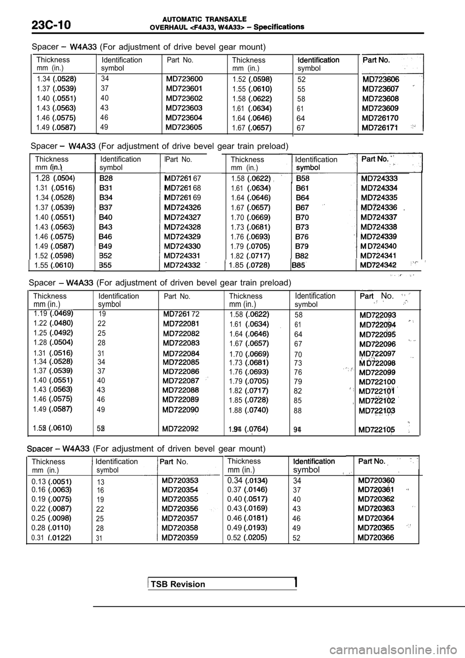 MITSUBISHI SPYDER 1990 Service Repair Manual Spacer (For adjustment of drive bevel gear mount)
ThicknessIdentification
mm (in.)symbol
1.3434
1.37
37
1.40
40
1.43
43
1.4646
1.49
49 Part No.
Thickness
mm (in.)symbol
1.5252
1.5555
1.58
58 MITSUBISHI SPYDER 1990 Service Repair Manual Spacer (For adjustment of drive bevel gear mount)
ThicknessIdentification
mm (in.)symbol
1.3434
1.37
37
1.40
40
1.43
43
1.4646
1.49
49 Part No.
Thickness
mm (in.)symbol
1.5252
1.5555
1.58
58