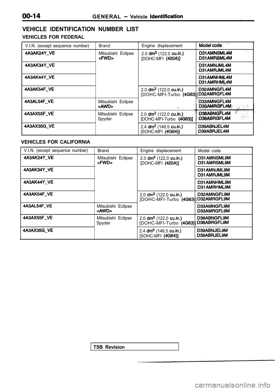 MITSUBISHI SPYDER 1990  Service Repair Manual G E N E R A L  Vehicle 
VEHICLE  IDENTIFICATION  NUMBER  LIST
VEHICLES  FOR  FEDERAL
V.I.N.  (except  sequence  number)BrandEngine  displacement
Mitsubishi  Eclipse2.0  (122.0 
[DOHC-MFI
2.0  (122.0 
