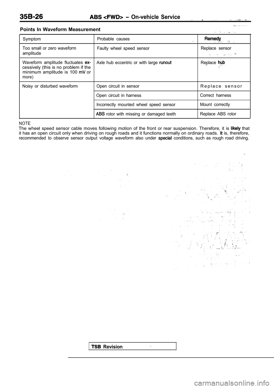 MITSUBISHI SPYDER 1990  Service Repair Manual   On-vehicle  Service  . 
Points  In  Waveform  Measurement
SymptomProbable  causes
Too  small  or  zero  waveform
Faulty  wheel  speed  sensor Replace  sensor
amplitude
.  . 
Waveform  amplitude  flu