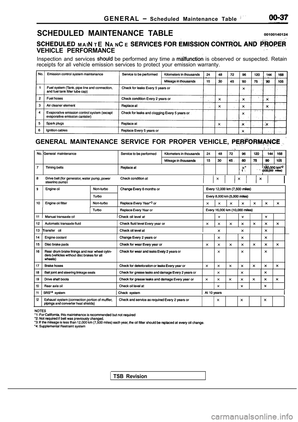 MITSUBISHI SPYDER 1990  Service Repair Manual G E N E R A L  Scheduled  Maintenance  Table 
SCHEDULED  MAINTENANCE  TABLE00100140124
  M A INTE N A NCE
VEHICLE  PERFORMANCE
Inspection  and  services   be  performed  any  time  a   is  observed  o