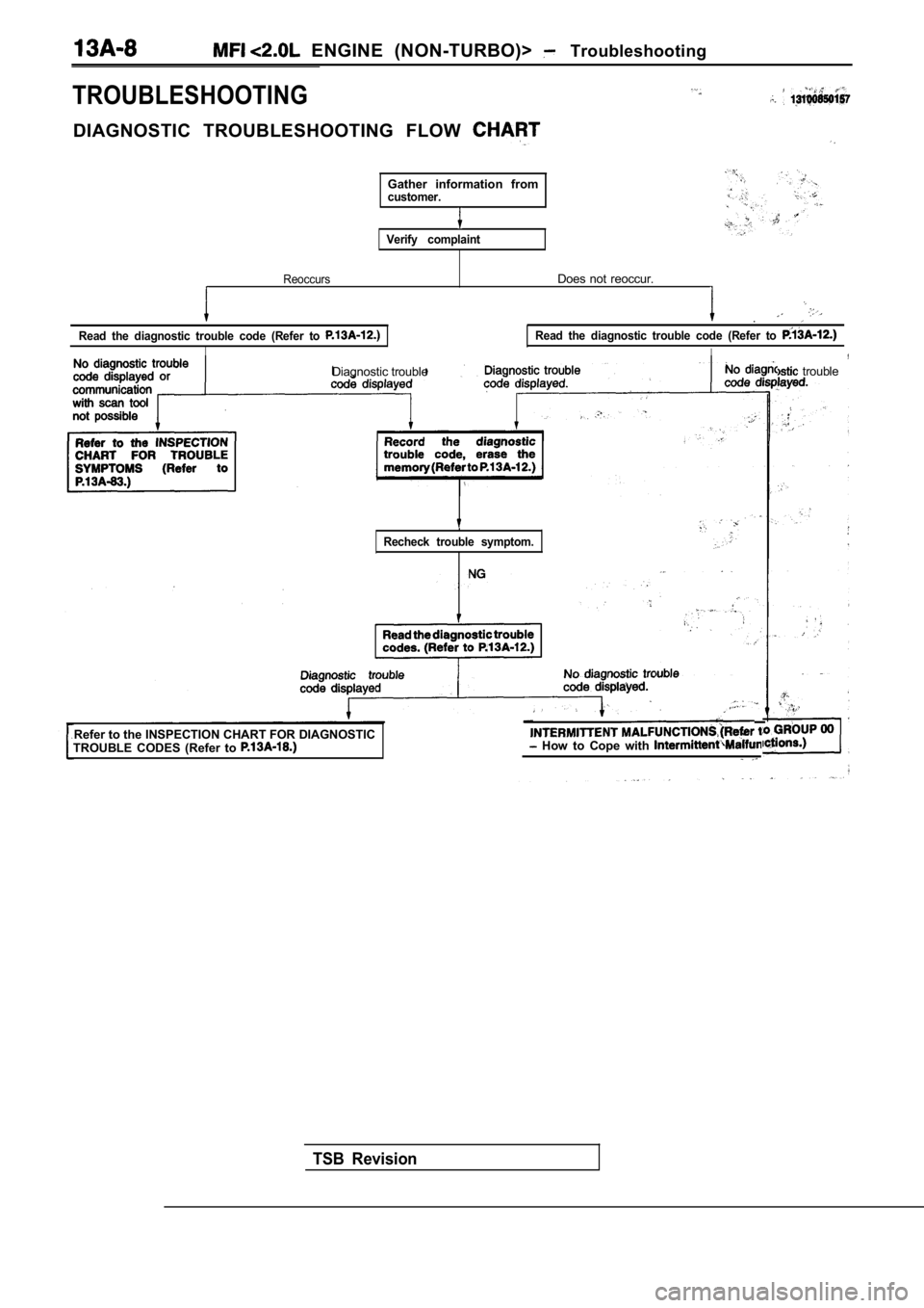 MITSUBISHI SPYDER 1990  Service Repair Manual   ENGINE  (NON-TURBO)>   Troubleshooting
TROUBLESHOOTING
DIAGNOSTIC  TROUBLESHOOTING  FLOW 
Gather  information  fromcustomer.
Verify  complaint
Reoccurs
Read  the  diagnostic  trouble  code  (Refer  