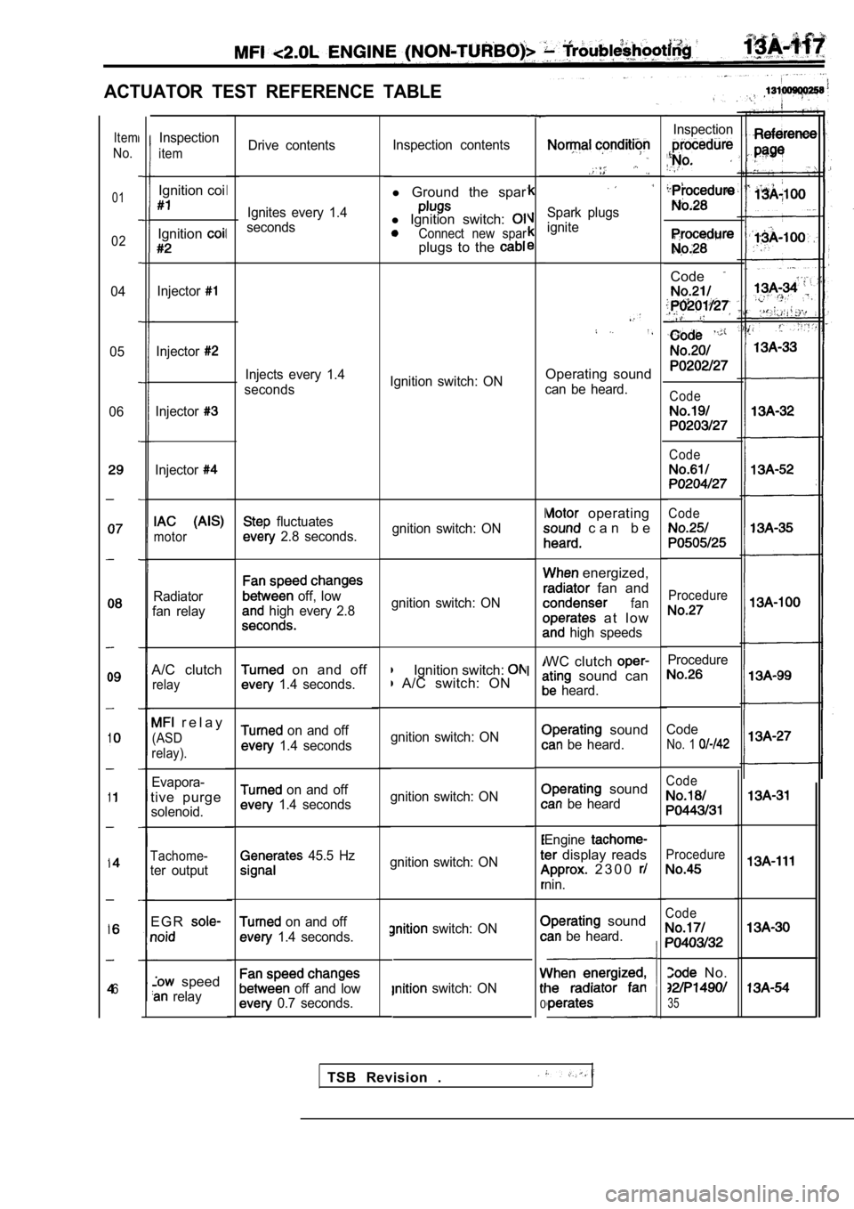 MITSUBISHI SPYDER 1990 Service Repair Manual ACTUATOR TEST REFERENCE TABLE
Drive contentsInspection contents
l
Ground the spar
l Ignition switch: Connect new sparplugs to the
Spark plugs
ignite
Ignition switch: ONOperating sou MITSUBISHI SPYDER 1990 Service Repair Manual ACTUATOR TEST REFERENCE TABLE
Drive contentsInspection contents
l
Ground the spar
l Ignition switch: Connect new sparplugs to the
Spark plugs
ignite
Ignition switch: ONOperating sou