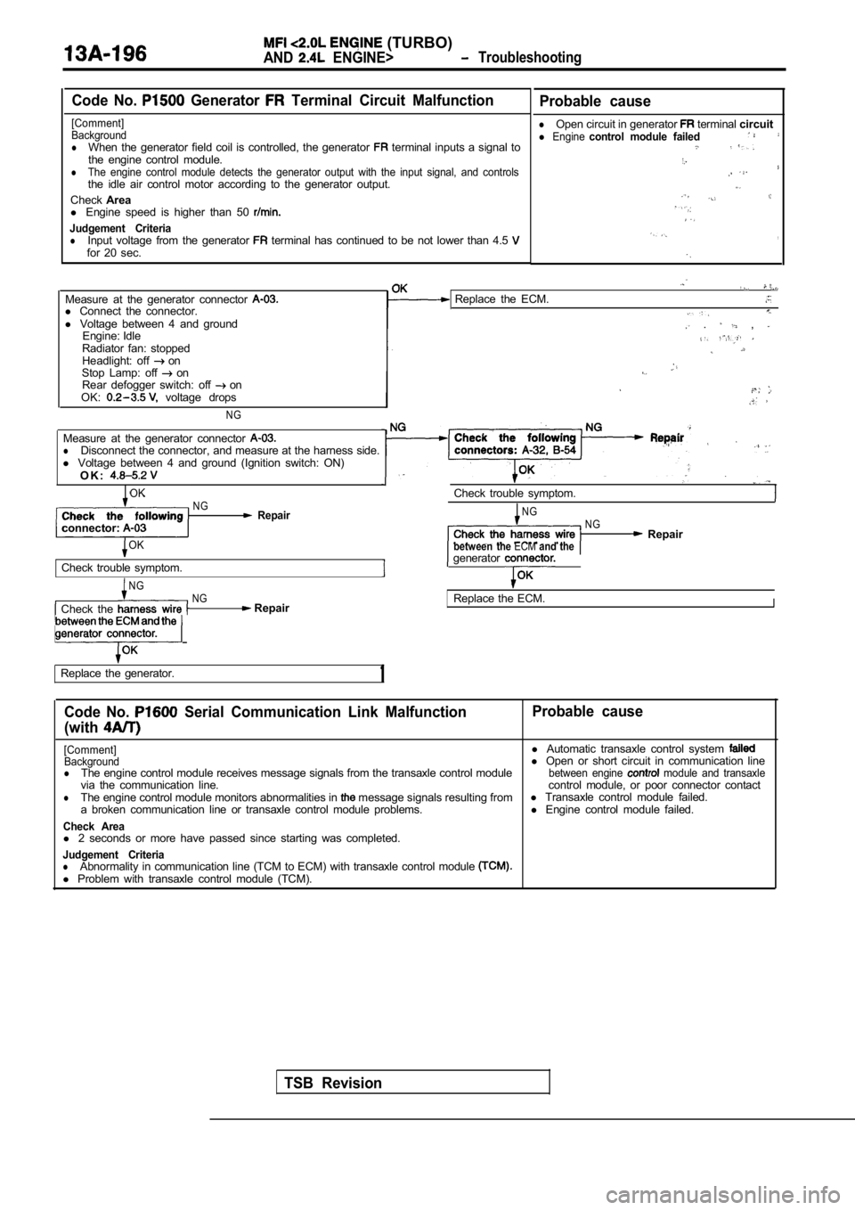 MITSUBISHI SPYDER 1990  Service Repair Manual  (TURBO)
AND  ENGINE>  Troubleshooting
Code  No.   Generator   Terminal  Circuit  Malfunction
[Comment] 
Background
lWhen  the  generator  field  coil  is  controlled,  the  generator   terminal  inpu