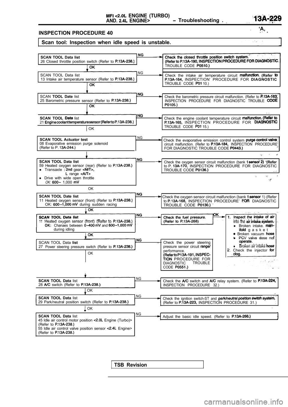 MITSUBISHI SPYDER 1990  Service Repair Manual   ENGINE  (TURBO)
AND.  ENGINE>  Troubleshooting  . ,
INSPECTION PROCEDURE 40
  ‘A,  .
Scan  tool:  Inspection  when  idle  speed  is  unstable.
SCAN  TOOL  Data  list
NG
26  Closed  throttle  posit