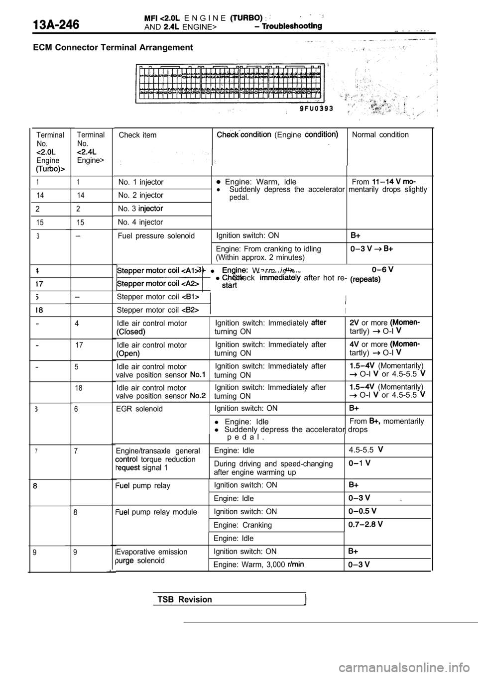 MITSUBISHI SPYDER 1990 Service Repair Manual E N G I N E
AND ENGINE>
ECM Connector Terminal Arrangement
Check item (Engine Normal conditionTerminalNo.
Engine
TerminalNo.
Engine>
1No. 1 injector Engine: Warm, idleFromlNo. 2 injecto MITSUBISHI SPYDER 1990 Service Repair Manual E N G I N E
AND ENGINE>
ECM Connector Terminal Arrangement
Check item (Engine Normal conditionTerminalNo.
Engine
TerminalNo.
Engine>
1No. 1 injector Engine: Warm, idleFromlNo. 2 injecto