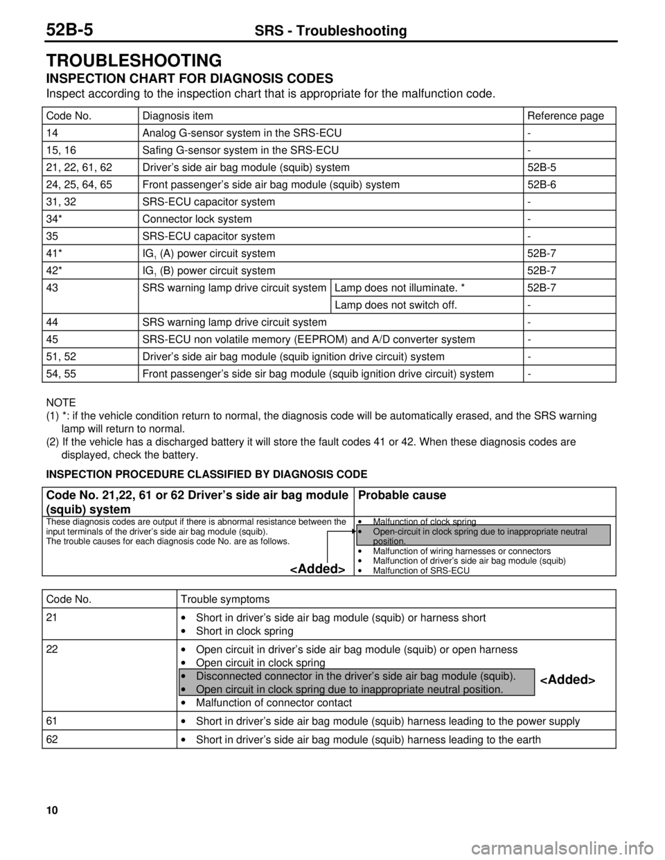 MITSUBISHI TRITON 1997  Workshop Manual 10
TROUBLESHOOTING
INSPECTION CHART FOR DIAGNOSIS CODES
Inspect according to the inspection chart that is appropriate for the malfunction code.
Code No. Diagnosis item Reference page
14 Analog G-senso