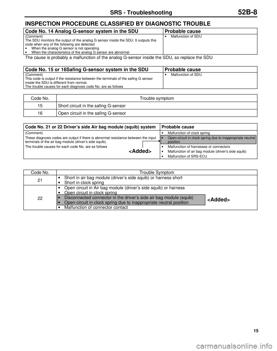 MITSUBISHI TRITON 1997  Workshop Manual 15
INSPECTION PROCEDURE CLASSIFIED BY DIAGNOSTIC TROUBLE
Code No. 14 Analog G-sensor system in the SDU Probable cause
(Comment)
The SDU monitors the output of the analog G sensor inside the SDU. It ou