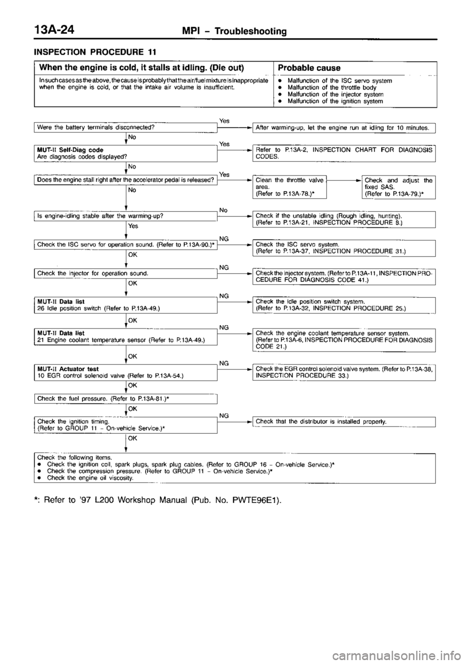 MITSUBISHI TRITON 1997  Workshop Manual 