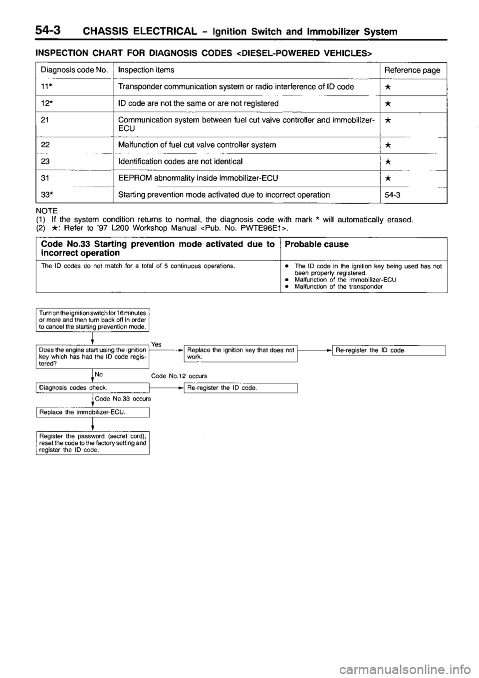 MITSUBISHI TRITON 1997  Workshop Manual 