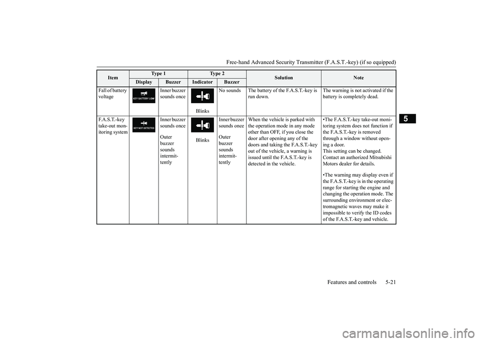 MITSUBISHI OUTLANDER III 2018  Owners Manual Free-hand Advanced Securi
ty Transmitter (F.A.S.T.-key) (if so equipped)
Features and controls 5-21
5
Fall of battery voltage
Inner buzzer sounds once
Blinks
No sounds The battery of the F.A.S.T.-key 