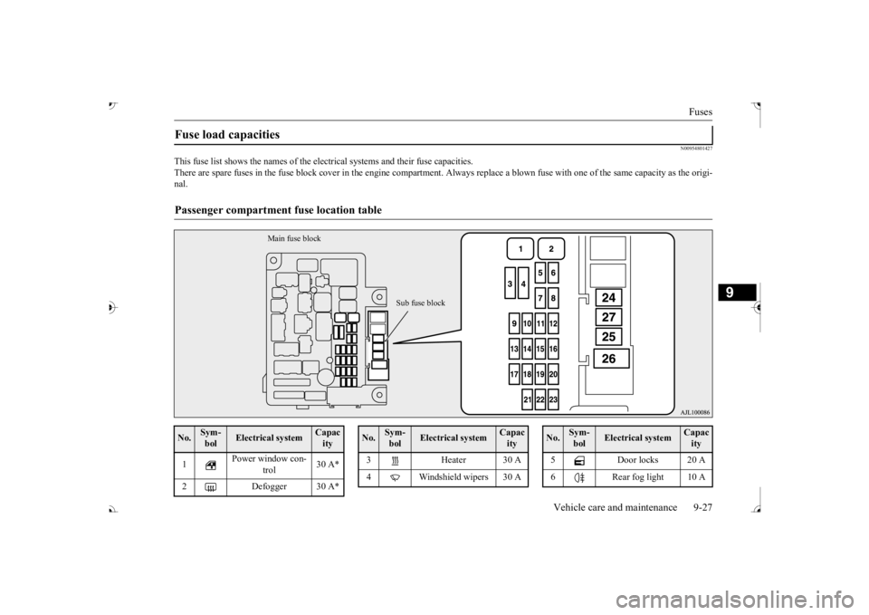 MITSUBISHI OUTLANDER III 2017  Owners Manual Fuses 
Vehicle care and maintenance 9-27
9
N00954801427
This fuse list shows the names of the elec 
trical systems and their fuse capacities. 
There are spare fuses in the fuse block cover in the engi