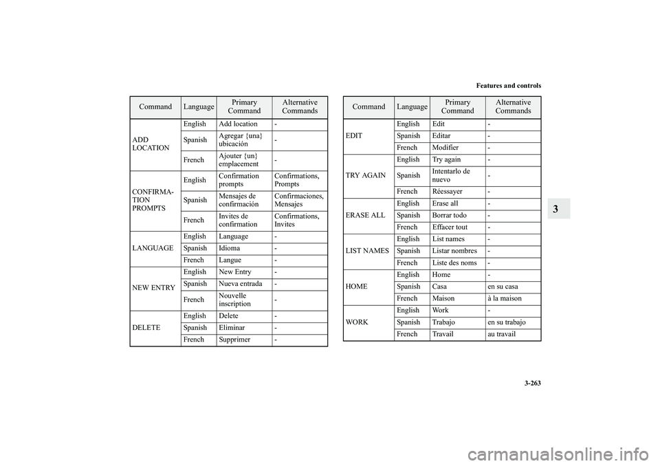 MITSUBISHI OUTLANDER XL 2010 Owners Manual Features and controls
3-263
3
ADD
LOCATIONEnglish Add location -
SpanishAgregar {una}
ubicación-
FrenchAjouter {un}
emplacement-
CONFIRMA-
TION
PROMPTSEnglishConfirmation
promptsConfirmations,
P MITSUBISHI OUTLANDER XL 2010 Owners Manual Features and controls
3-263
3
ADD
LOCATIONEnglish Add location -
SpanishAgregar {una}
ubicación-
FrenchAjouter {un}
emplacement-
CONFIRMA-
TION
PROMPTSEnglishConfirmation
promptsConfirmations,
P