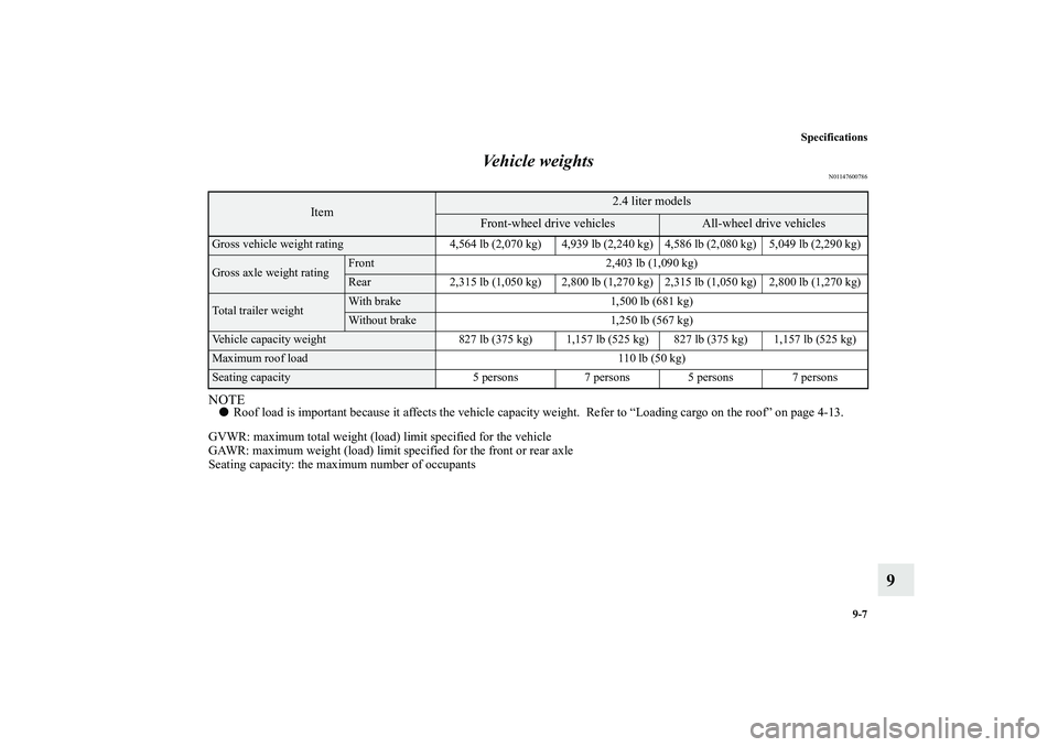 MITSUBISHI OUTLANDER XL 2010 Owners Manual Specifications
9-7
9 Vehicle weights
N01147600786
NOTE
Roof load is important because it affects the vehicle capacity weight. Refer to “Loading cargo on the roof” on page 4-13.
GVWR: maximum tot MITSUBISHI OUTLANDER XL 2010 Owners Manual Specifications
9-7
9 Vehicle weights
N01147600786
NOTE
Roof load is important because it affects the vehicle capacity weight. Refer to “Loading cargo on the roof” on page 4-13.
GVWR: maximum tot