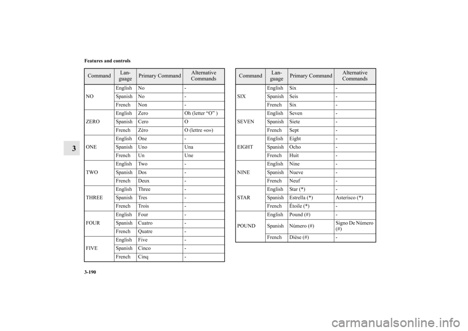 MITSUBISHI ENDEAVOR 2010 1.G Owners Manual 3-190 Features and controls
3
NOEnglish No -
Spanish No -
French Non -
ZEROEnglish Zero Oh (letter “O” )
Spanish Cero O
French Zéro O (lettre «o»)
ONEEnglish One -
Spanish Uno Una
French Un Une