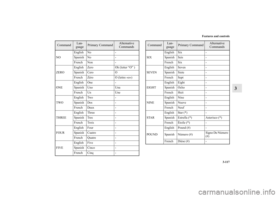 MITSUBISHI GALANT 2011 9.G Owners Manual Features and controls
3-117
3
NOEnglish No -
Spanish No -
French Non -
ZEROEnglish Zero Oh (letter “O” )
Spanish Cero O
French Zéro O (lettre «o»)
ONEEnglish One -
Spanish Uno Una
French Un Une