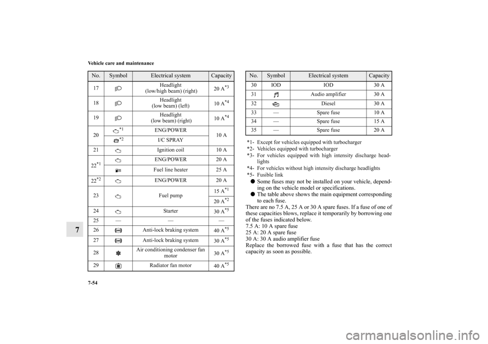 MITSUBISHI LANCER SPORTBACK 2010 8.G Owners Manual 7-54 Vehicle care and maintenance
7
Some fuses may not be installed on your vehicle, depend-
ing on the vehicle model or specifications.
The table above shows the main equipment corresponding
to e MITSUBISHI LANCER SPORTBACK 2010 8.G Owners Manual 7-54 Vehicle care and maintenance
7
Some fuses may not be installed on your vehicle, depend-
ing on the vehicle model or specifications.
The table above shows the main equipment corresponding
to e