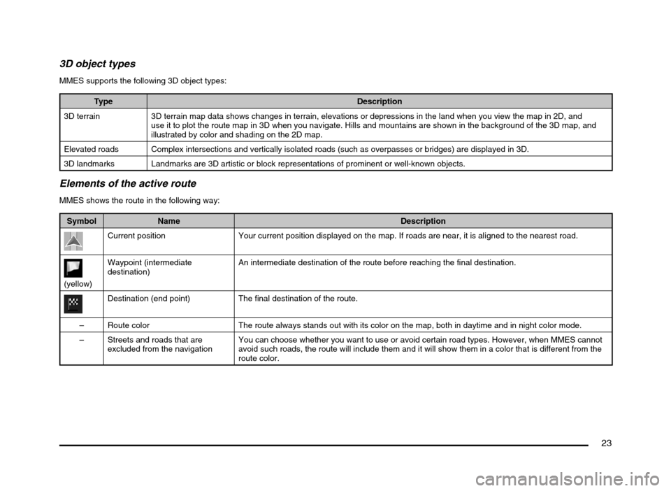 MITSUBISHI MIRAGE 2014 6.G MMCS Manual 23
3D object types
MMES supports the following 3D object types:
Type Description
3D terrain 3D terrain map data shows changes in terrain, elevations or depressions in the land when you view the map in