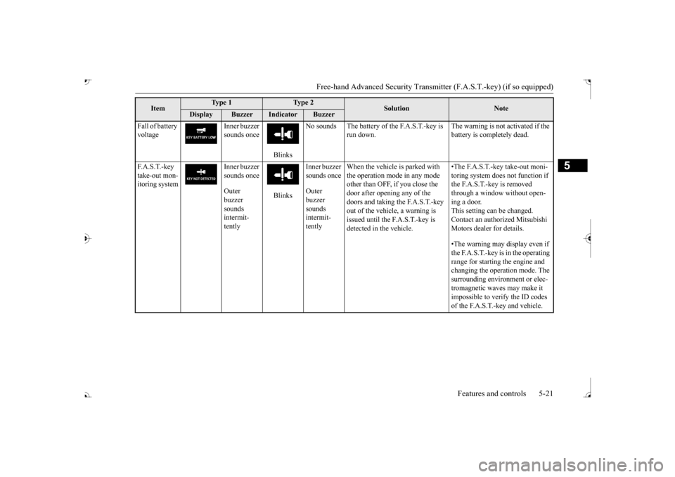 MITSUBISHI OUTLANDER 2017 3.G Owners Manual Free-hand Advanced Securi
ty Transmitter (F.A.S.T.-key) (if so equipped) 
Features and controls 5-21
5
Fall of battery  voltage 
Inner buzzer  sounds once 
Blinks 
No sounds The battery of the F.A.S.T