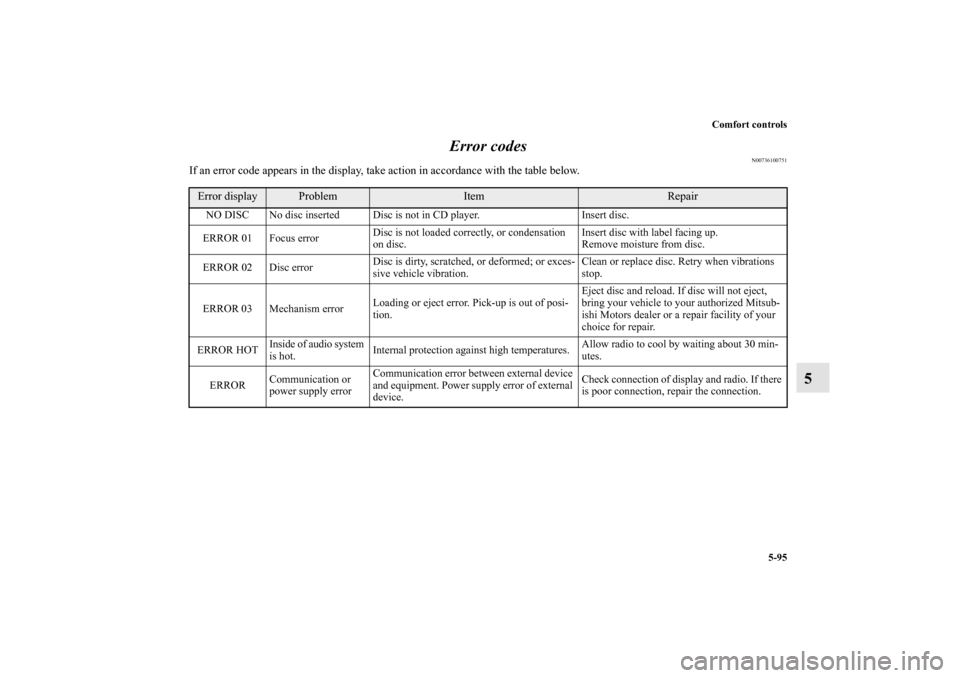 MITSUBISHI OUTLANDER SPORT 2012 3.G Owners Manual Comfort controls
5-95
5 Error codes
N00736100751
If an error code appears in the display, take action in accordance with the table below.Error display
Problem
Item
Repair
NO DISC No disc inserted Disc MITSUBISHI OUTLANDER SPORT 2012 3.G Owners Manual Comfort controls
5-95
5 Error codes
N00736100751
If an error code appears in the display, take action in accordance with the table below.Error display
Problem
Item
Repair
NO DISC No disc inserted Disc