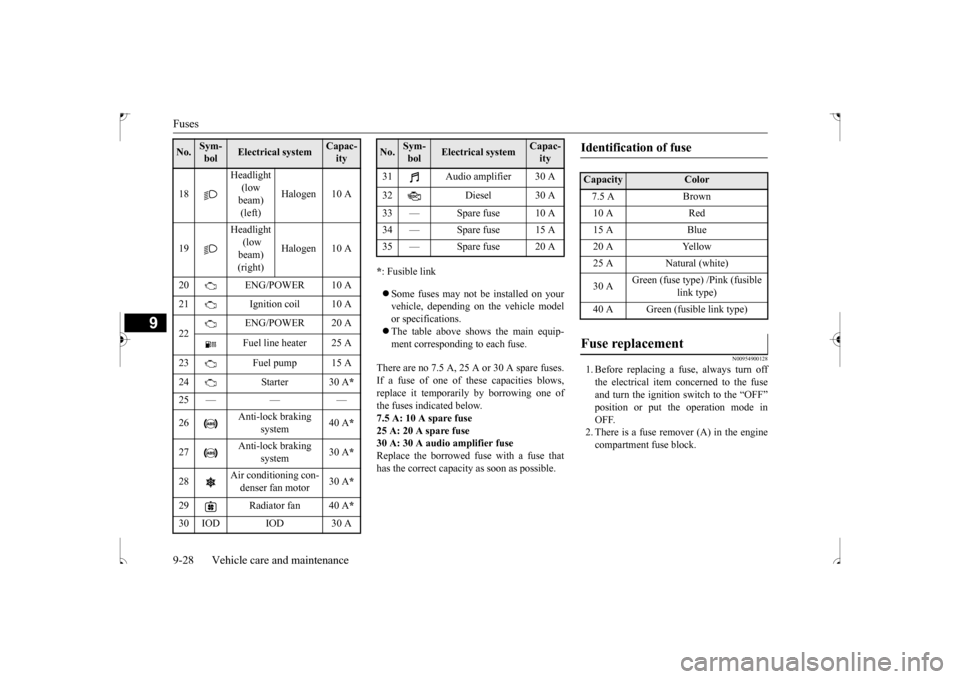MITSUBISHI OUTLANDER SPORT 2017 3.G Owners Manual Fuses 9-28 Vehicle care and maintenance
9
* : Fusible link Some fuses may not be installed on your vehicle, depending on the vehicle model or specifications. The table above shows the main equi MITSUBISHI OUTLANDER SPORT 2017 3.G Owners Manual Fuses 9-28 Vehicle care and maintenance
9
* : Fusible link Some fuses may not be installed on your vehicle, depending on the vehicle model or specifications. The table above shows the main equi