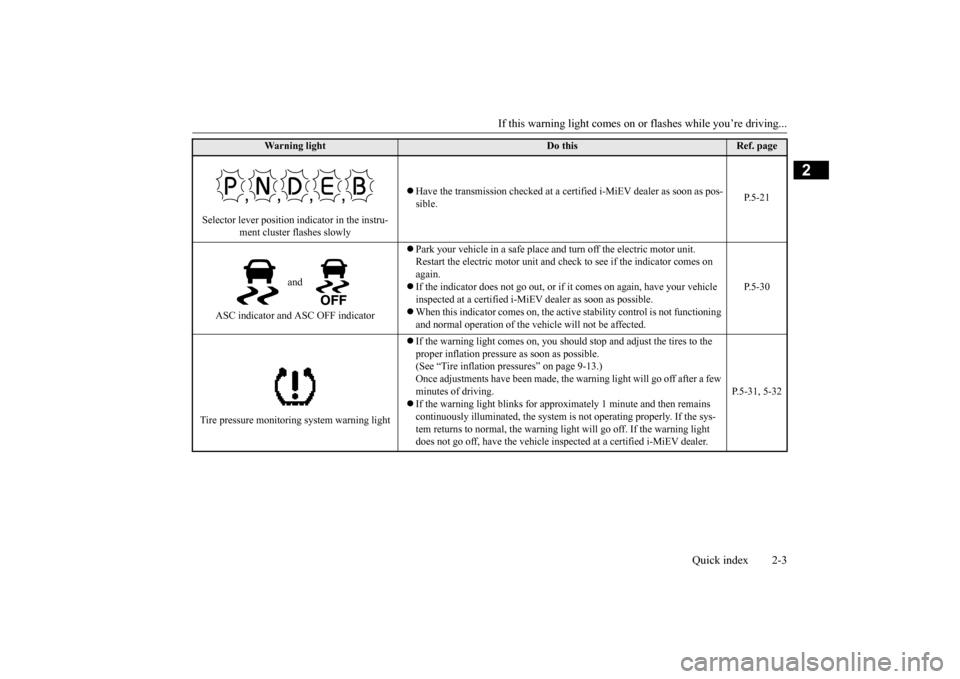MITSUBISHI iMiEV 2017 1.G Owners Manual If this warning light comes on or
flashes while you’re driving...
Quick index 2-3
2
Selector lever position indicator in the instru-
ment cluster flashes slowly
Have the transmission checked MITSUBISHI iMiEV 2017 1.G Owners Manual If this warning light comes on or
flashes while you’re driving...
Quick index 2-3
2
Selector lever position indicator in the instru-
ment cluster flashes slowly
Have the transmission checked