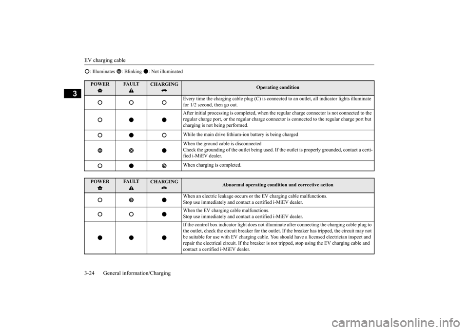 MITSUBISHI iMiEV 2017 1.G Owners Manual EV charging cable 3-24 General information/Charging
3
: Illuminates : Blinking : Not illuminatedPOWER
FAULT
CHARGING
Operating condition
Every time the charging cable plug (C) is connected
to an MITSUBISHI iMiEV 2017 1.G Owners Manual EV charging cable 3-24 General information/Charging
3
: Illuminates : Blinking : Not illuminatedPOWER
FAULT
CHARGING
Operating condition
Every time the charging cable plug (C) is connected
to an