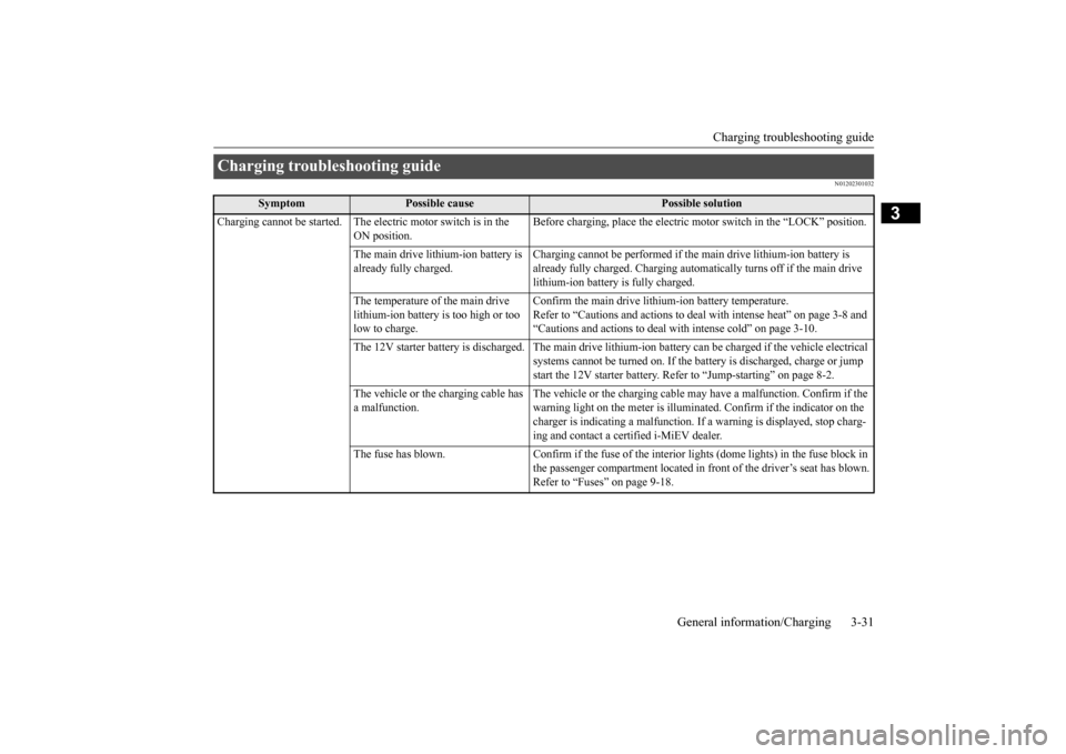 MITSUBISHI iMiEV 2017 1.G Owners Manual Charging troubleshooting guide
General information/Charging 3-31
3
N01202301032
Charging troubleshooting guide
Symptom
Possible cause
Possible solution
Charging cannot be started. The elec
tric mo MITSUBISHI iMiEV 2017 1.G Owners Manual Charging troubleshooting guide
General information/Charging 3-31
3
N01202301032
Charging troubleshooting guide
Symptom
Possible cause
Possible solution
Charging cannot be started. The elec
tric mo