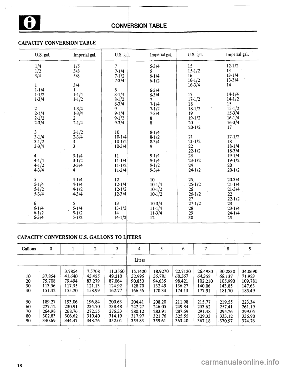 MITSUBISHI MONTERO 1984 1.G Workshop Manual CONVlRSlON TABLE
CAPACITY CONVERSION TABLE
SI
U.S. gal. Imperial gal. Imperial gal. U.S. gal. Imperial gal.
E-l,2 12-l/2
13
16 13-l/4
16-l/2 13-314
16-314 14
17 14-l/4
17-l/2 14-l/2
k/2 15 MITSUBISHI MONTERO 1984 1.G Workshop Manual CONVlRSlON TABLE
CAPACITY CONVERSION TABLE
SI
U.S. gal. Imperial gal. Imperial gal. U.S. gal. Imperial gal.
E-l,2 12-l/2
13
16 13-l/4
16-l/2 13-314
16-314 14
17 14-l/4
17-l/2 14-l/2
k/2 15