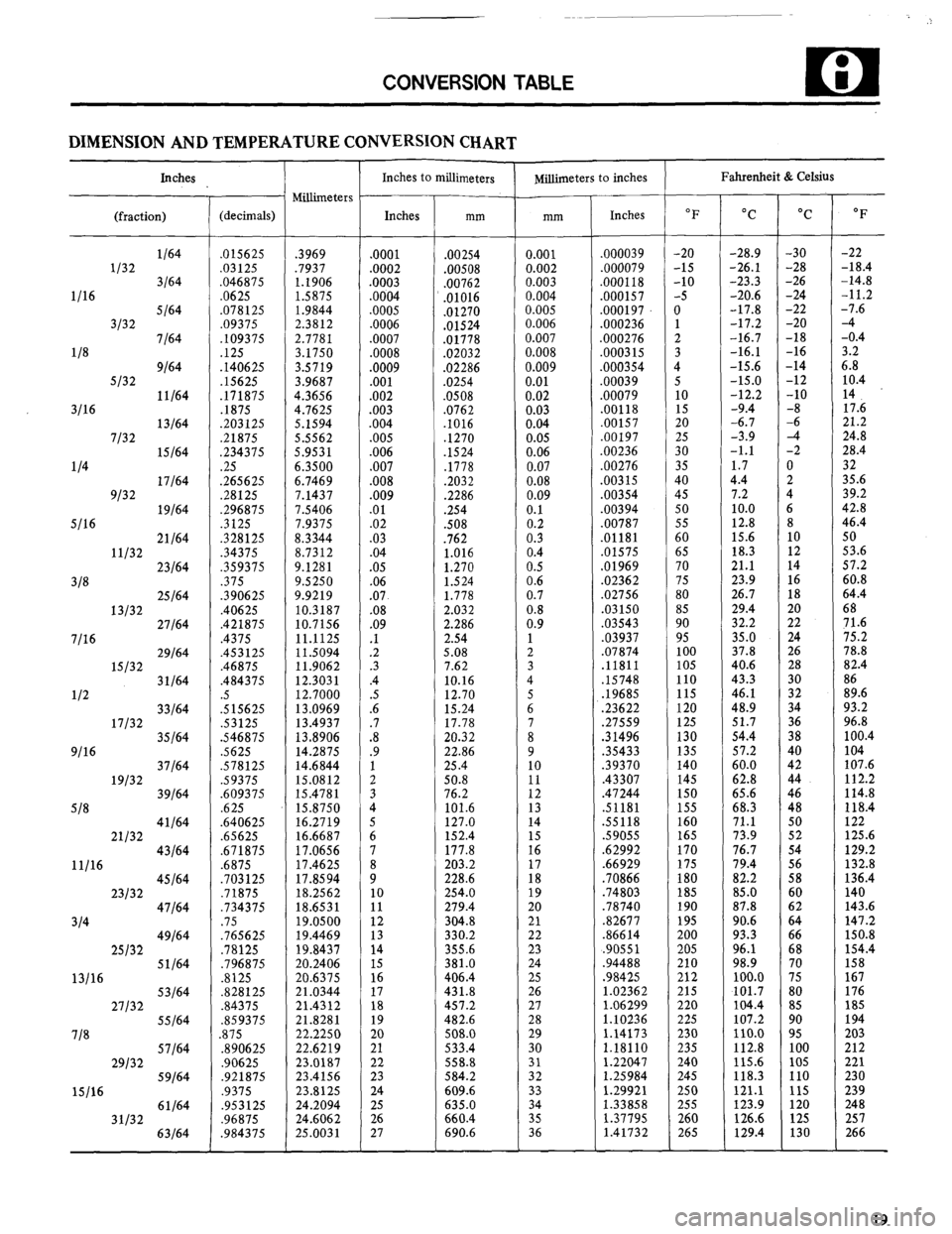 MITSUBISHI MONTERO 1984 1.G Workshop Manual CONVERSION TABLE
DIMENSION AND TEMPERATURE CONVERSION CHART
Inches
(fraction) (decimals)
l/32
l/16
3132
l/8
S/32
3116
l/32
114
9132
5116
11/32
318
13132
7116
15132 112
17132
9116
MITSUBISHI MONTERO 1984 1.G Workshop Manual CONVERSION TABLE
DIMENSION AND TEMPERATURE CONVERSION CHART
Inches
(fraction) (decimals)
l/32
l/16
3132
l/8
S/32
3116
l/32
114
9132
5116
11/32
318
13132
7116
15132 112
17132
9116