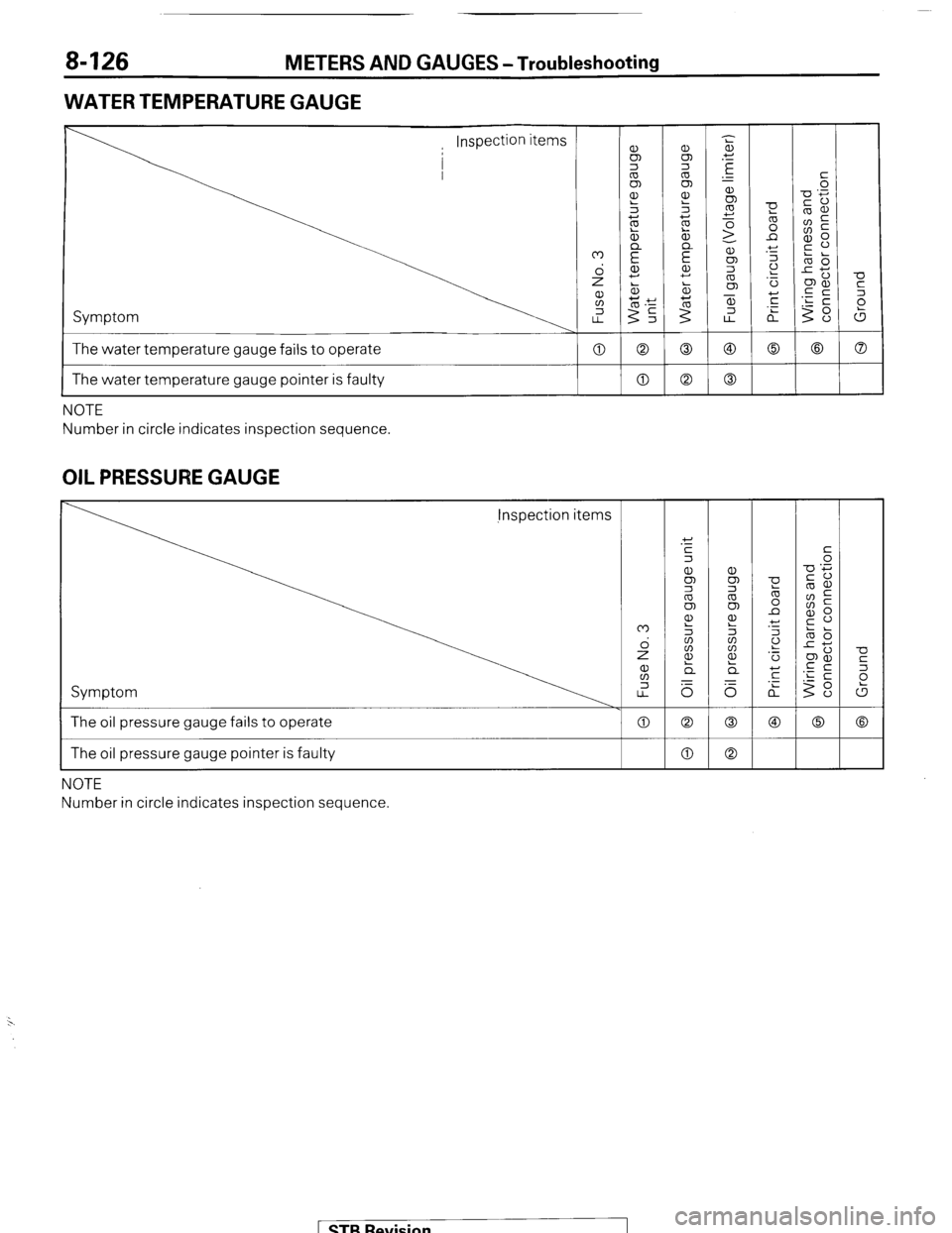 MITSUBISHI MONTERO 1987 1.G Workshop Manual 8-126 METERS AND GAUGES -Troubleshooting 
WATER TEMPERATURE GAUGE 
Symptom 
The water temperature gauge fails to operate 
-0 
c 
2 
(5 
a 0 0 
0 a 
I The water temperature gauge pointer is faulty a NO