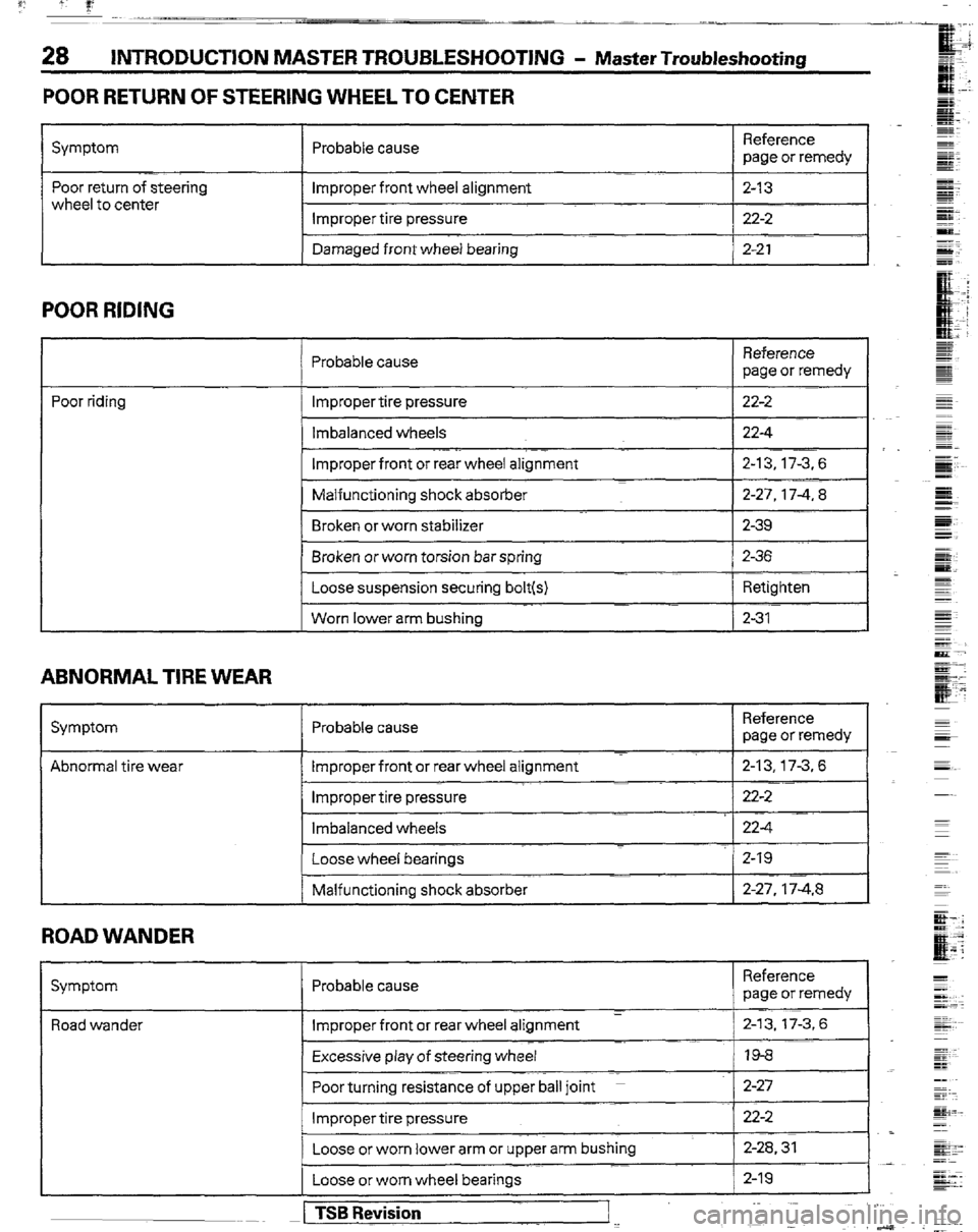 MITSUBISHI MONTERO 1989 1.G Workshop Manual INTRODUCTION MASTER TROUBLESHOOTING - Master Troubleshootha
POOR RETURN OF STEERING WHEEL TO CENTER
Symptom Probable cause Reference
page or remedy
Poor return of steering
wheel to center imprope MITSUBISHI MONTERO 1989 1.G Workshop Manual INTRODUCTION MASTER TROUBLESHOOTING - Master Troubleshootha
POOR RETURN OF STEERING WHEEL TO CENTER
Symptom Probable cause Reference
page or remedy
Poor return of steering
wheel to center imprope
